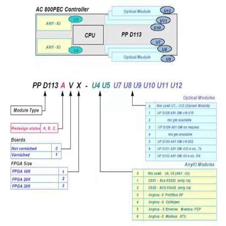 PPD113 ABB B01-10-150000 3BHE023784R1023 中央处理控制器 励磁控制器