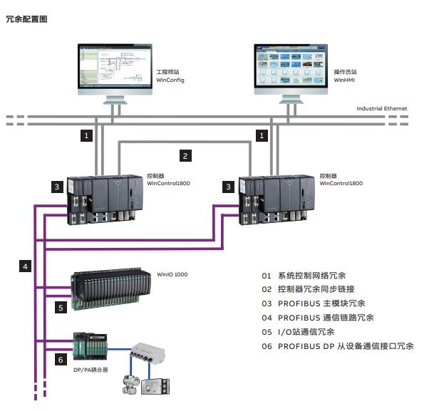 SM811K01 3BSE018173R1 ABB CPU 模块 专业电气设备销售-电子设备