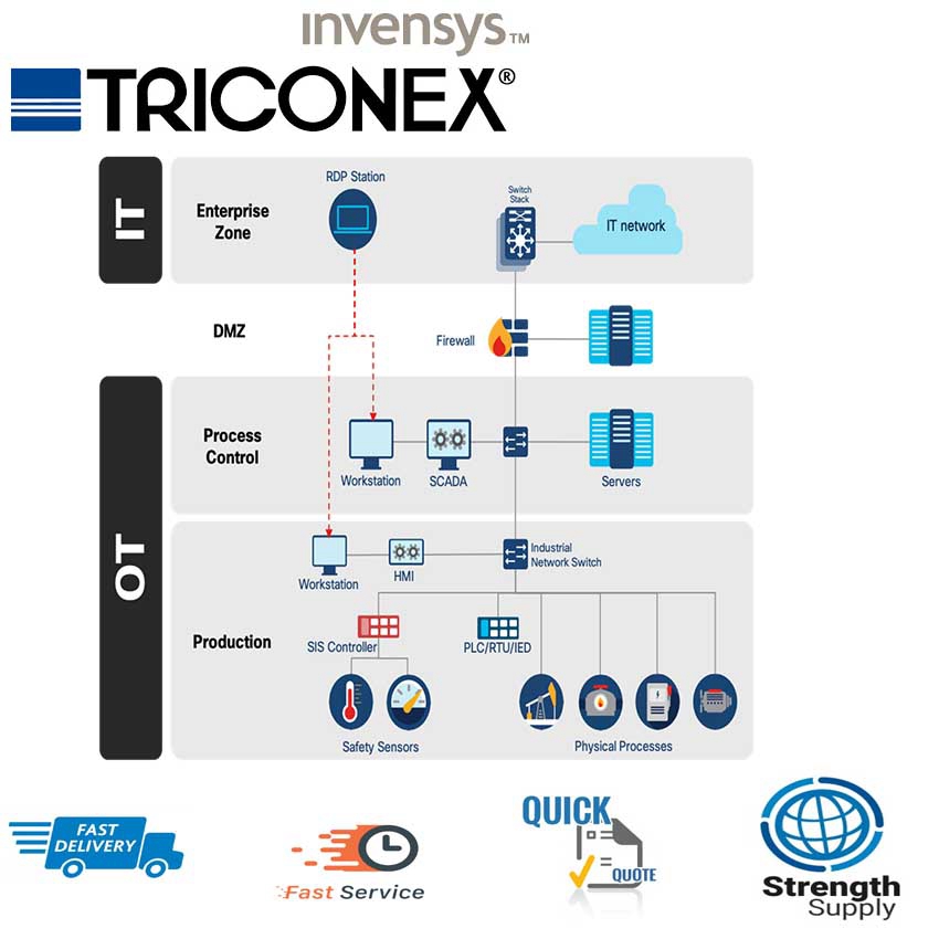 TRICONEX 3503E数字输入模块，8套自检24VAC / DC TMR 32点通用 