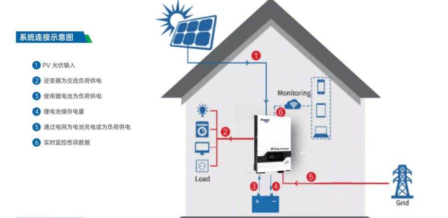 5KW 混合型太阳能系统 HZF- 51.2-100-SB 