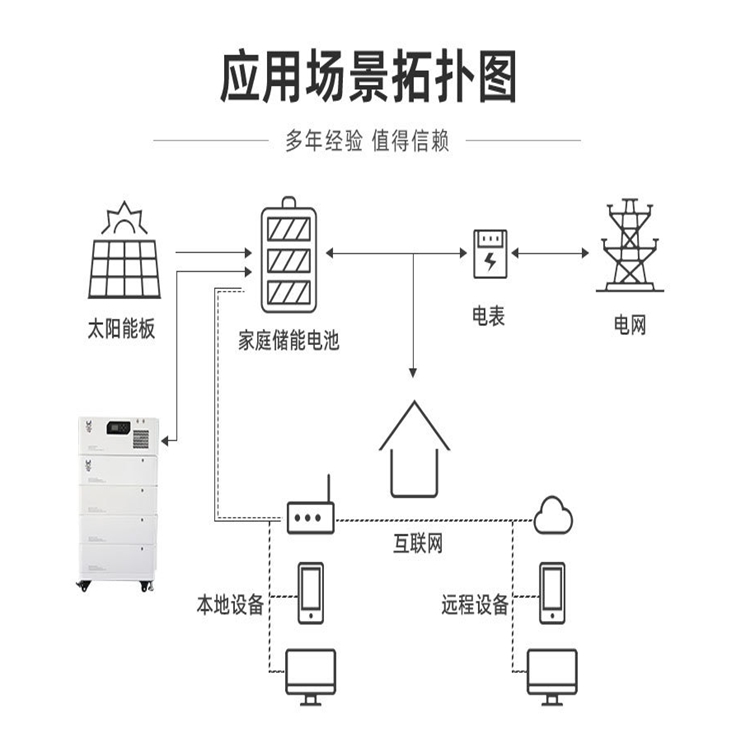 堆疊式家用儲能電源 